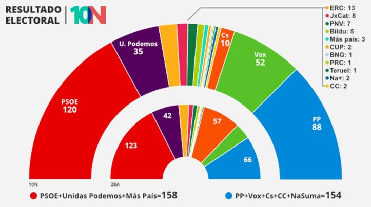 resultado-electoral-pp-U302040770773ltE--1248x698@abc